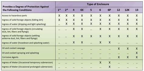 nema ratings for electrical boxes|nema ratings table.